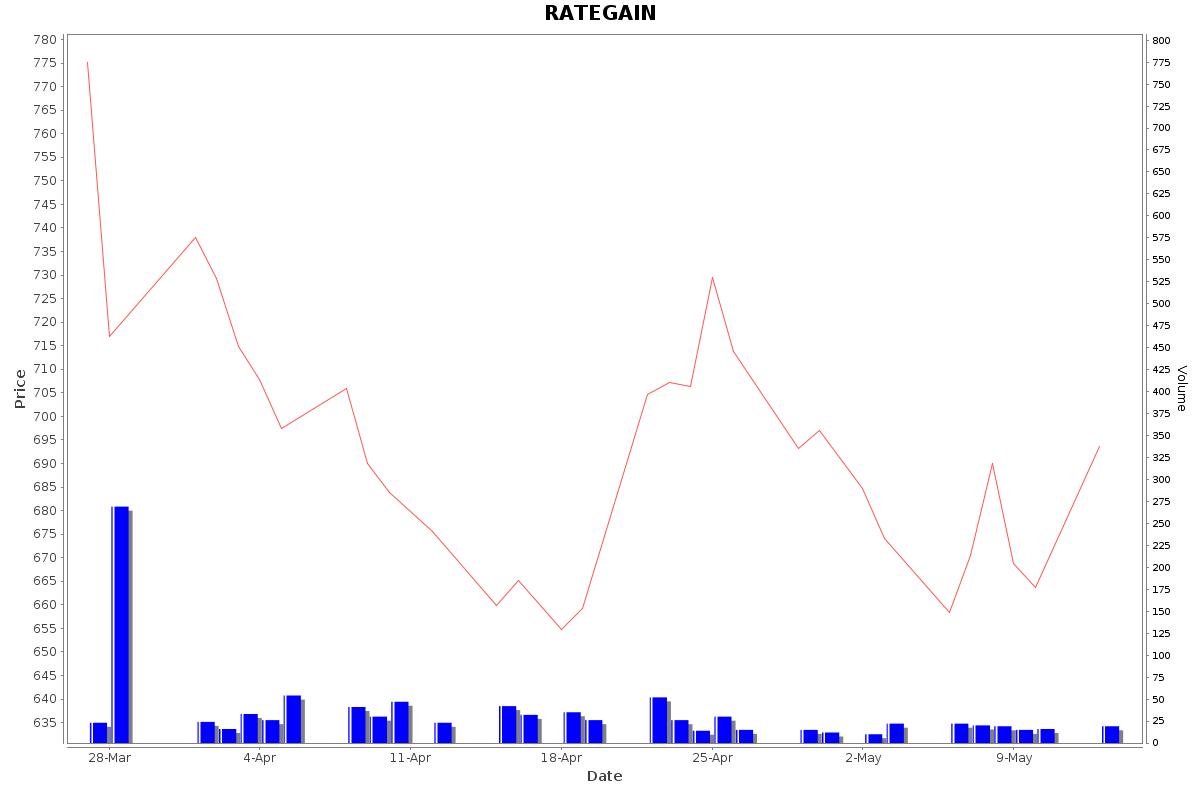 RATEGAIN Daily Price Chart NSE Today